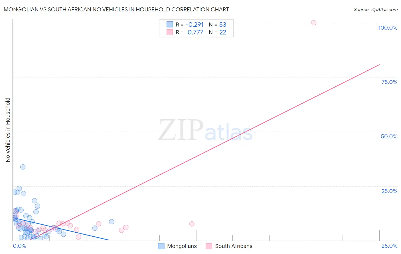 Mongolian vs South African No Vehicles in Household