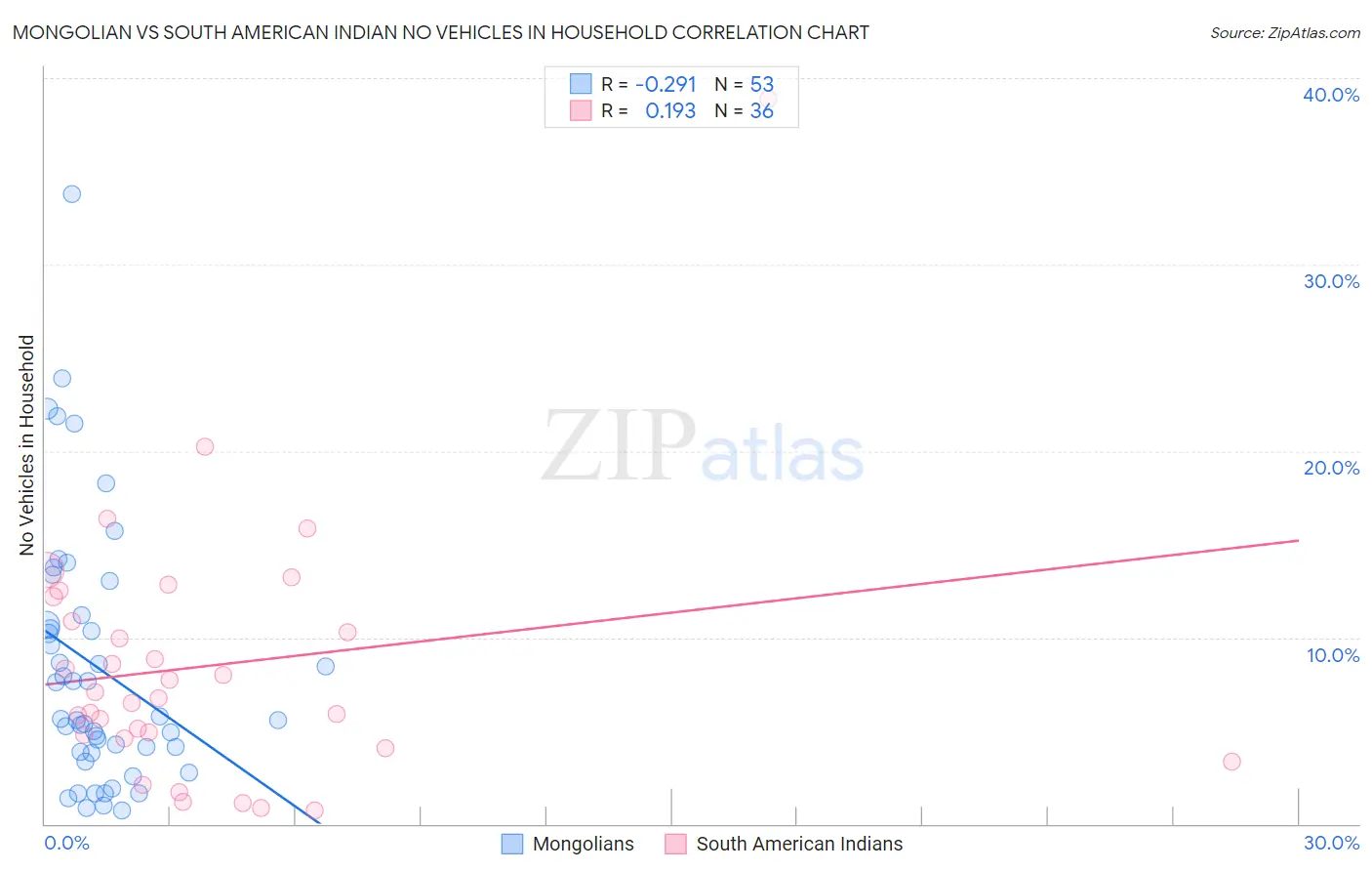 Mongolian vs South American Indian No Vehicles in Household