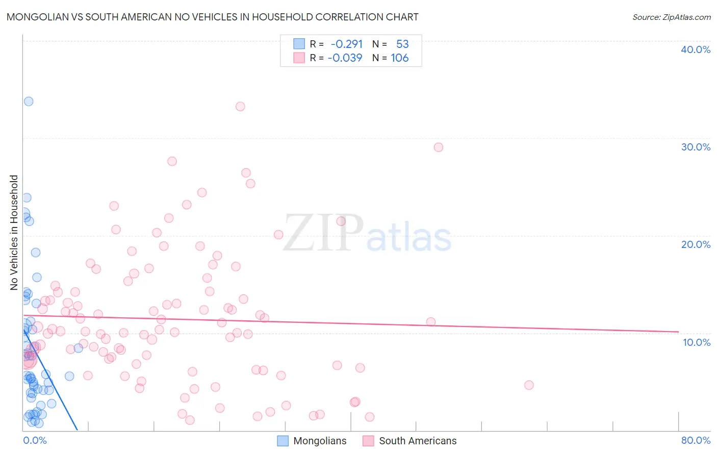 Mongolian vs South American No Vehicles in Household