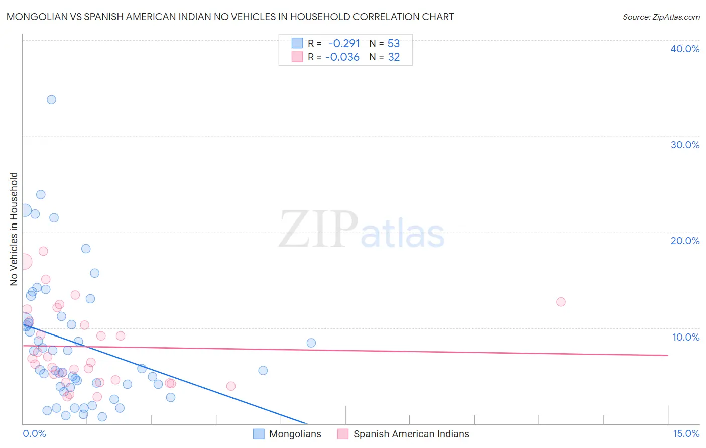 Mongolian vs Spanish American Indian No Vehicles in Household