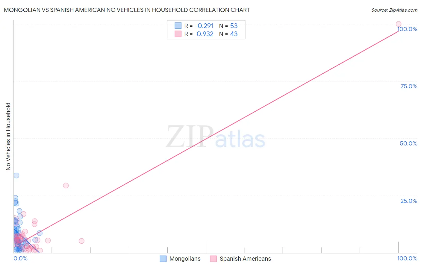 Mongolian vs Spanish American No Vehicles in Household