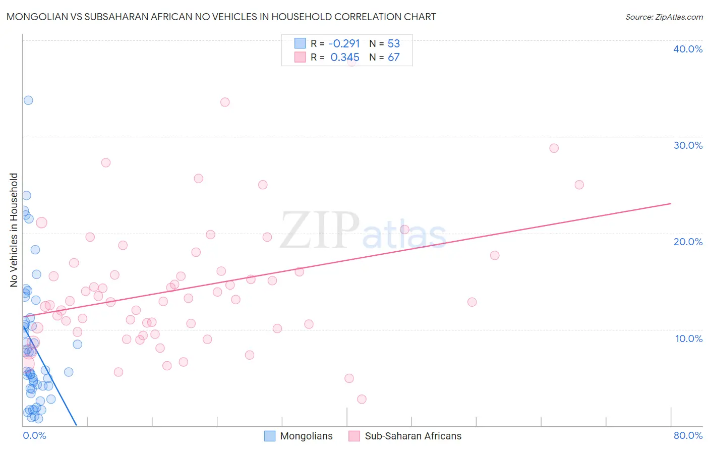 Mongolian vs Subsaharan African No Vehicles in Household