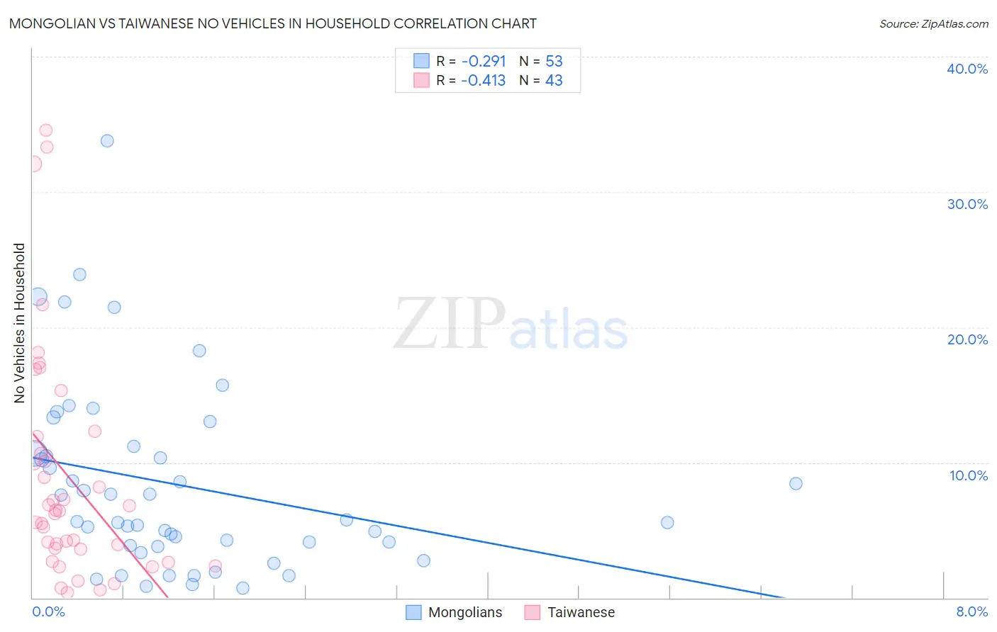 Mongolian vs Taiwanese No Vehicles in Household