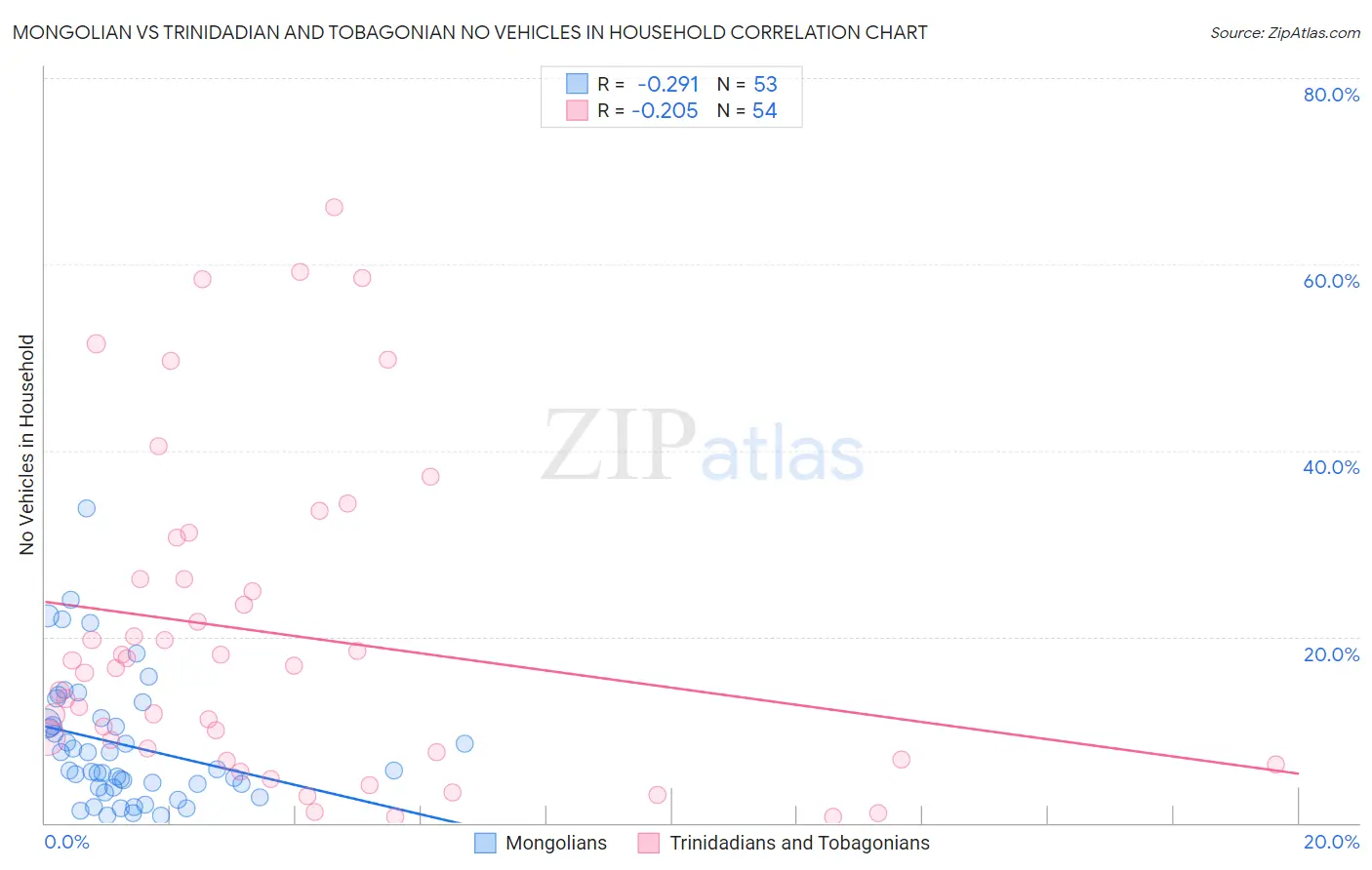 Mongolian vs Trinidadian and Tobagonian No Vehicles in Household