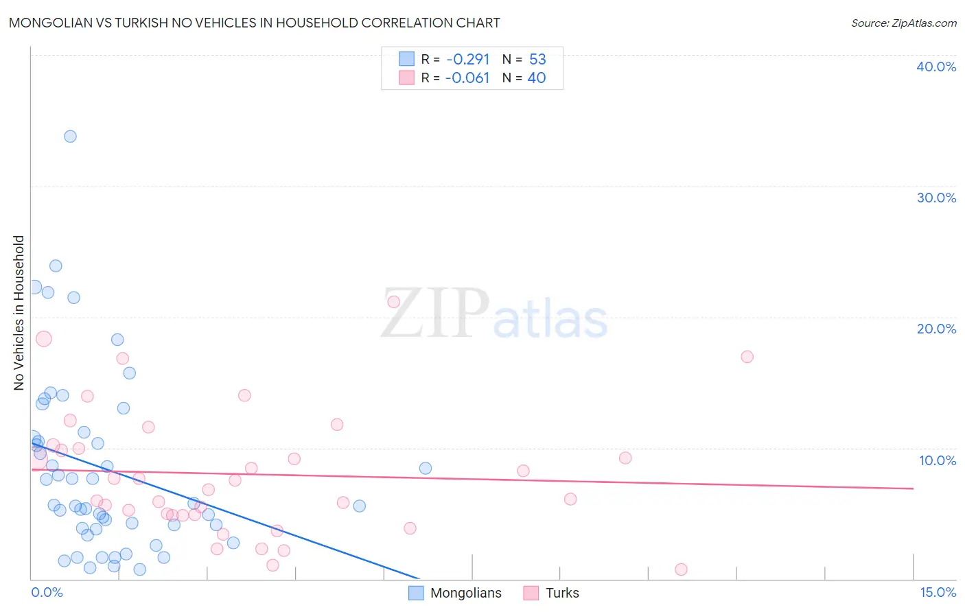 Mongolian vs Turkish No Vehicles in Household