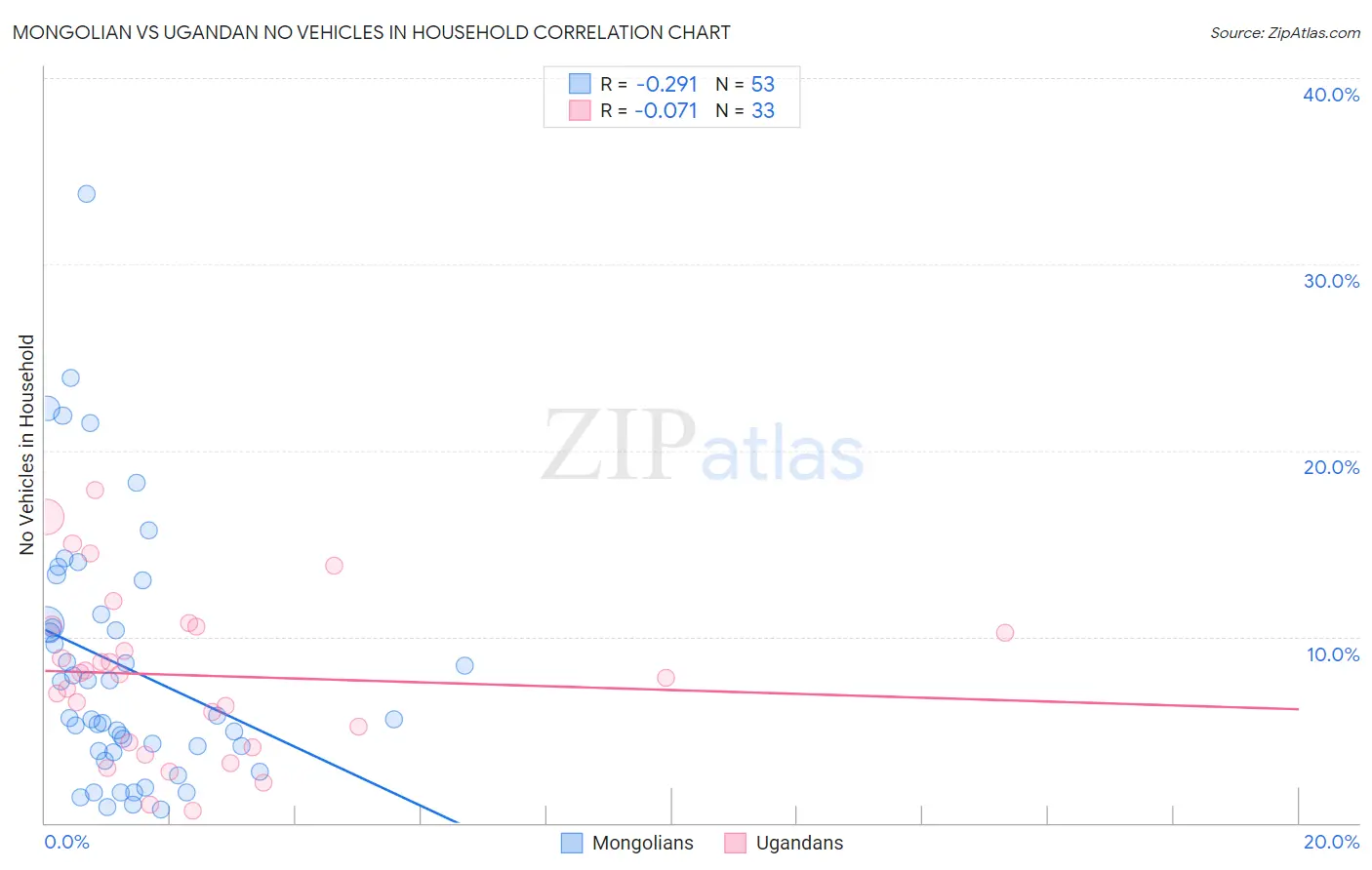 Mongolian vs Ugandan No Vehicles in Household