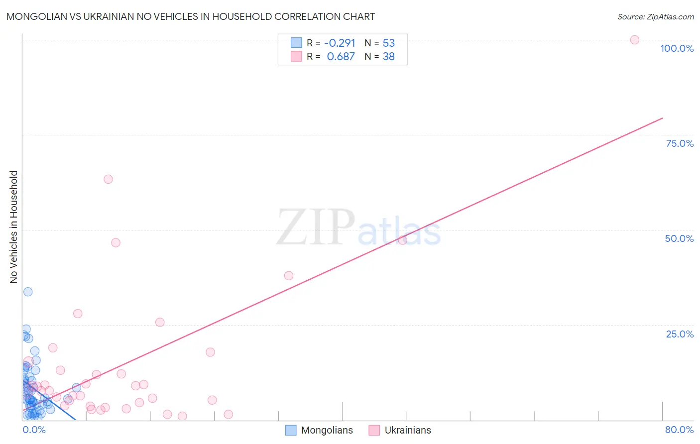 Mongolian vs Ukrainian No Vehicles in Household