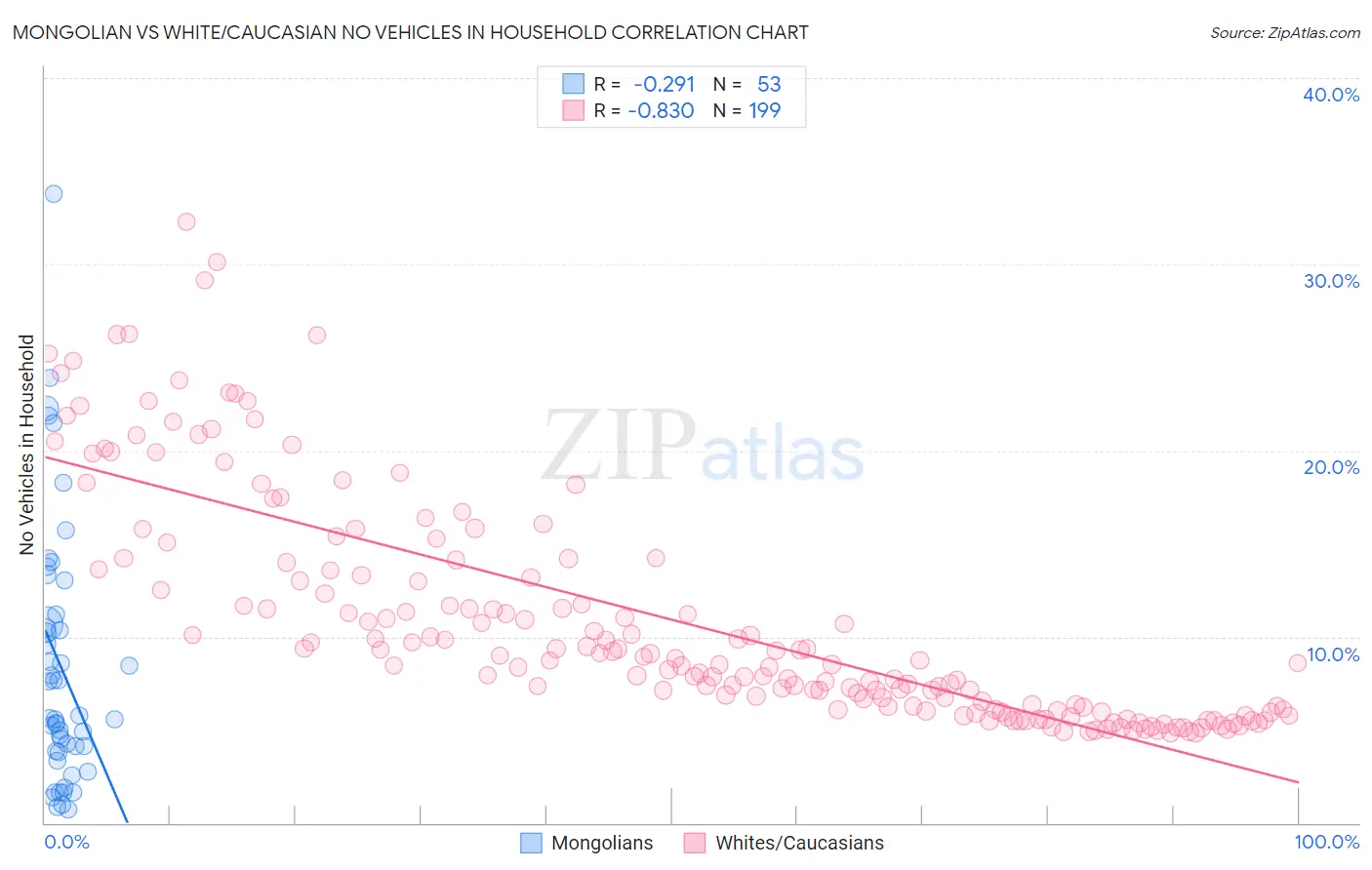 Mongolian vs White/Caucasian No Vehicles in Household