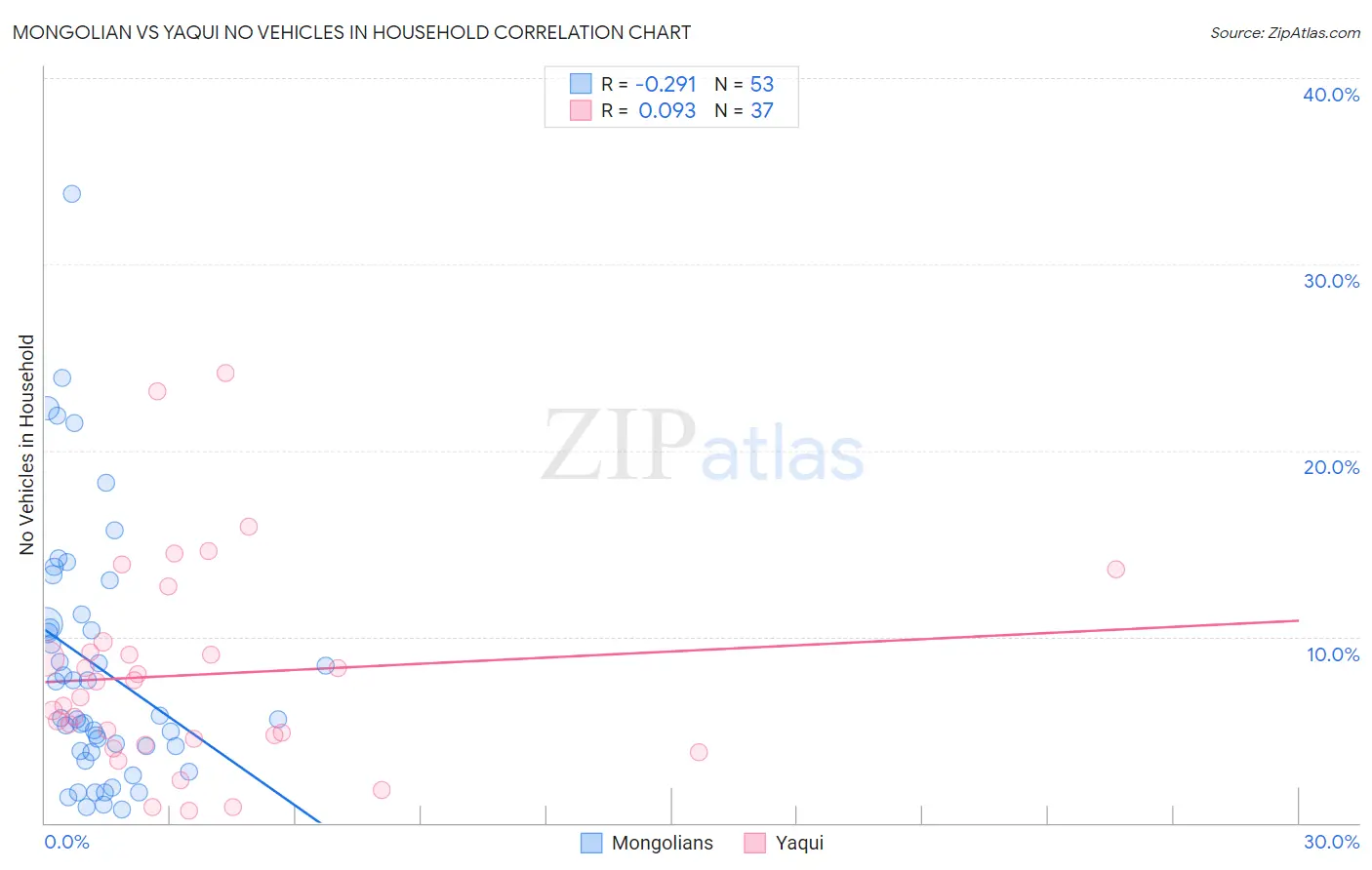 Mongolian vs Yaqui No Vehicles in Household