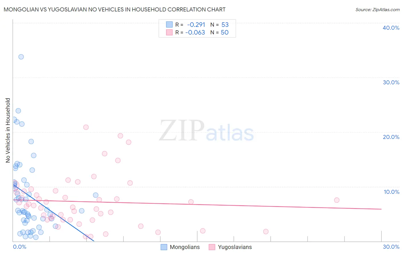 Mongolian vs Yugoslavian No Vehicles in Household