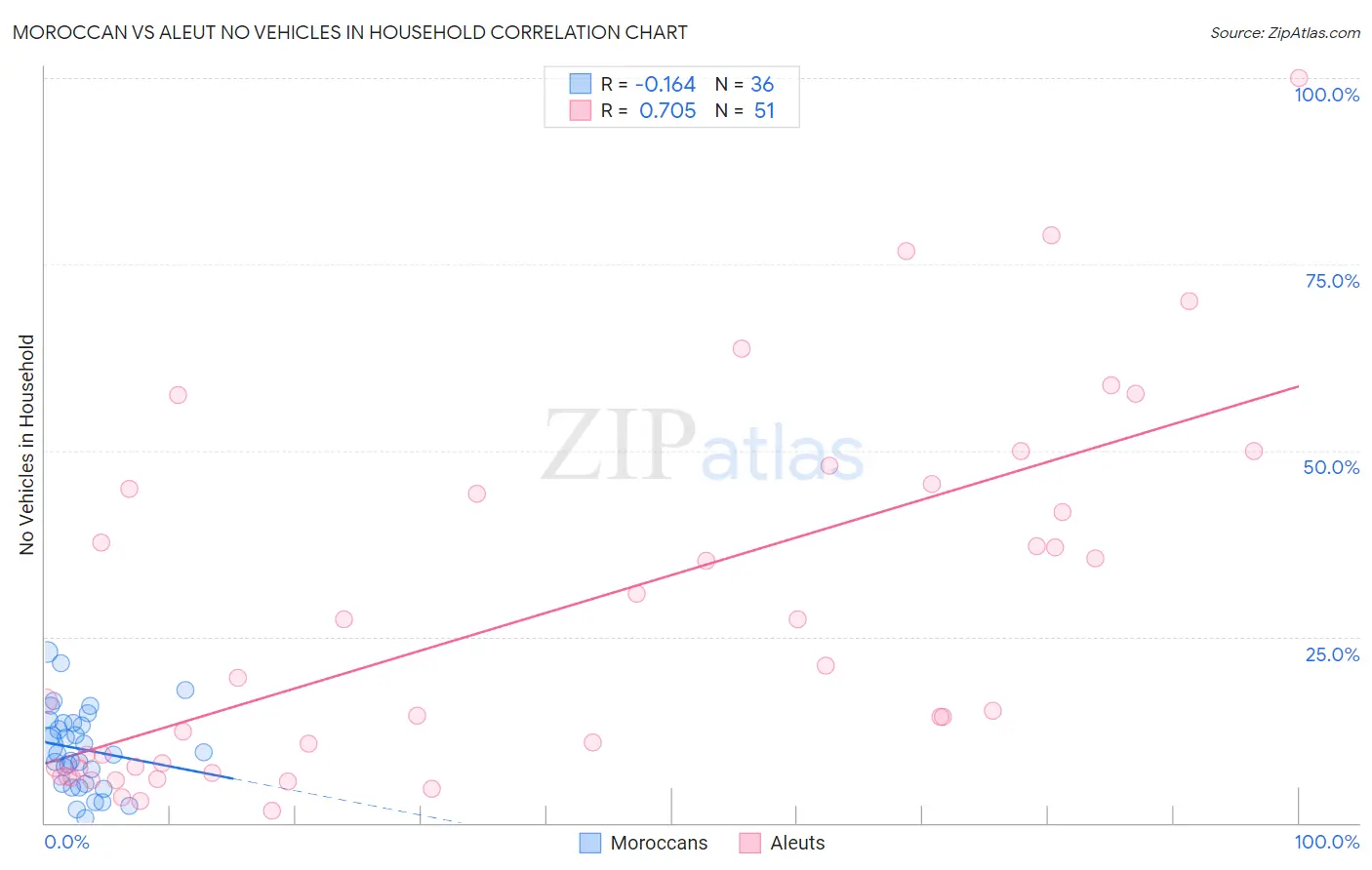 Moroccan vs Aleut No Vehicles in Household