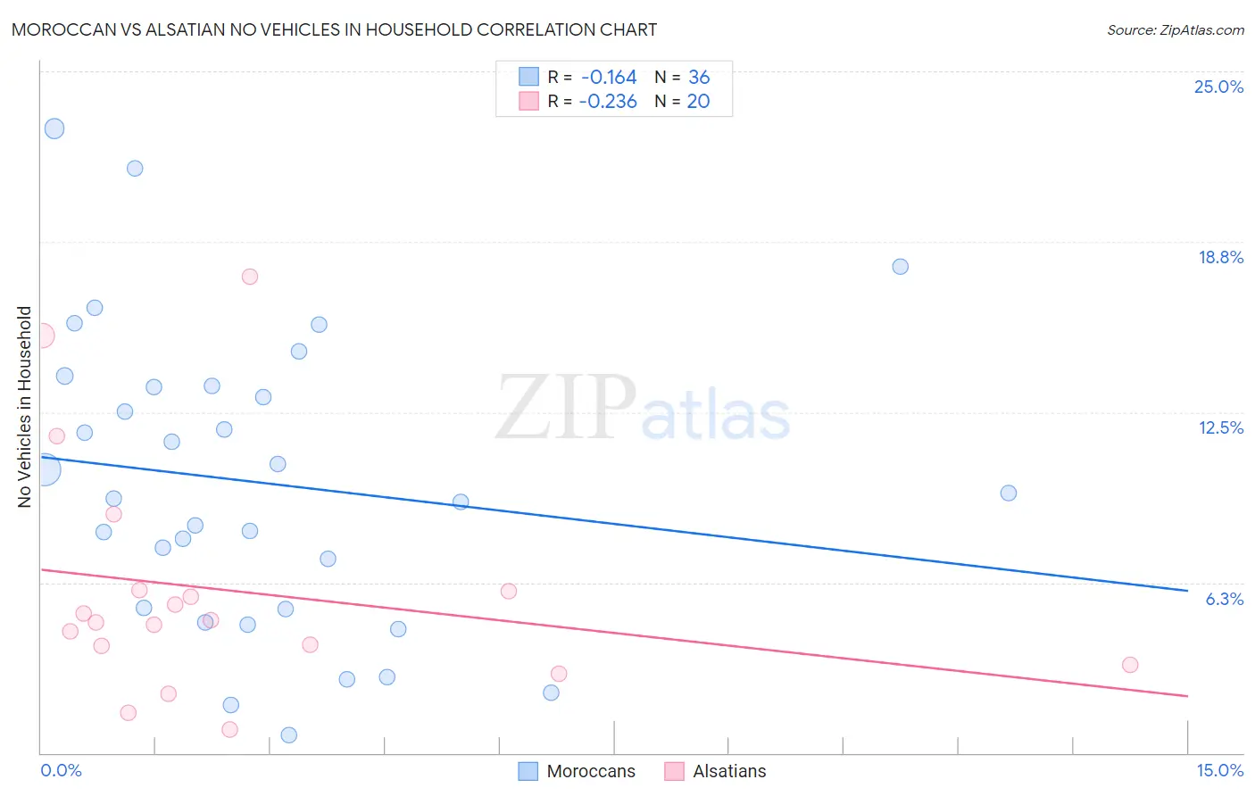 Moroccan vs Alsatian No Vehicles in Household