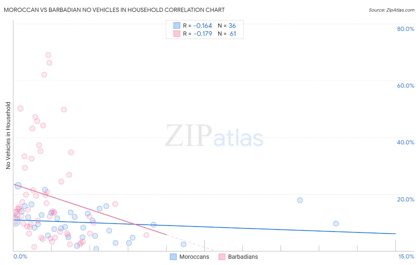 Moroccan vs Barbadian No Vehicles in Household