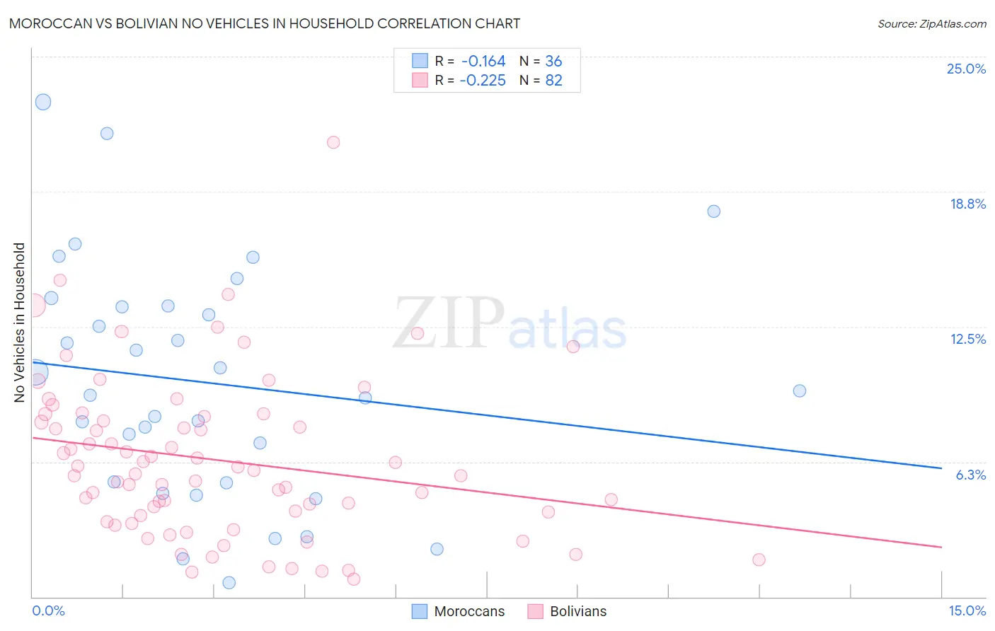 Moroccan vs Bolivian No Vehicles in Household