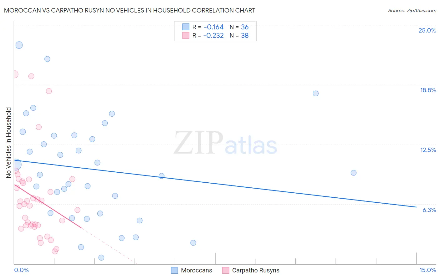 Moroccan vs Carpatho Rusyn No Vehicles in Household