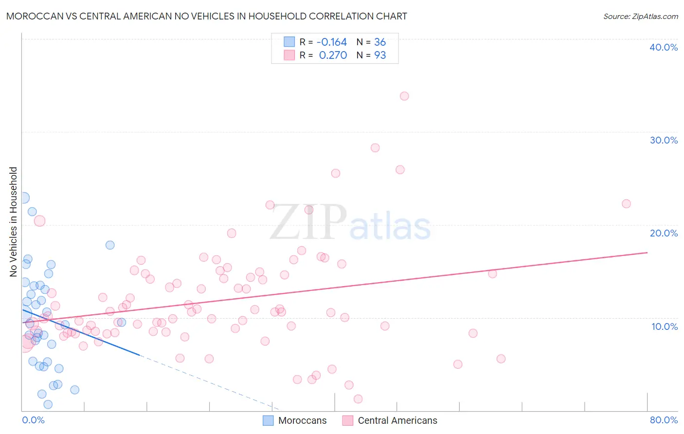 Moroccan vs Central American No Vehicles in Household