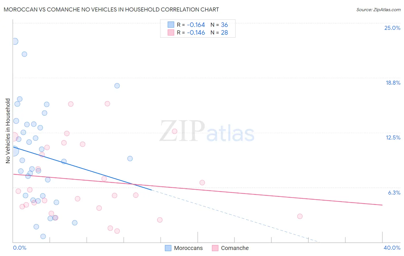 Moroccan vs Comanche No Vehicles in Household