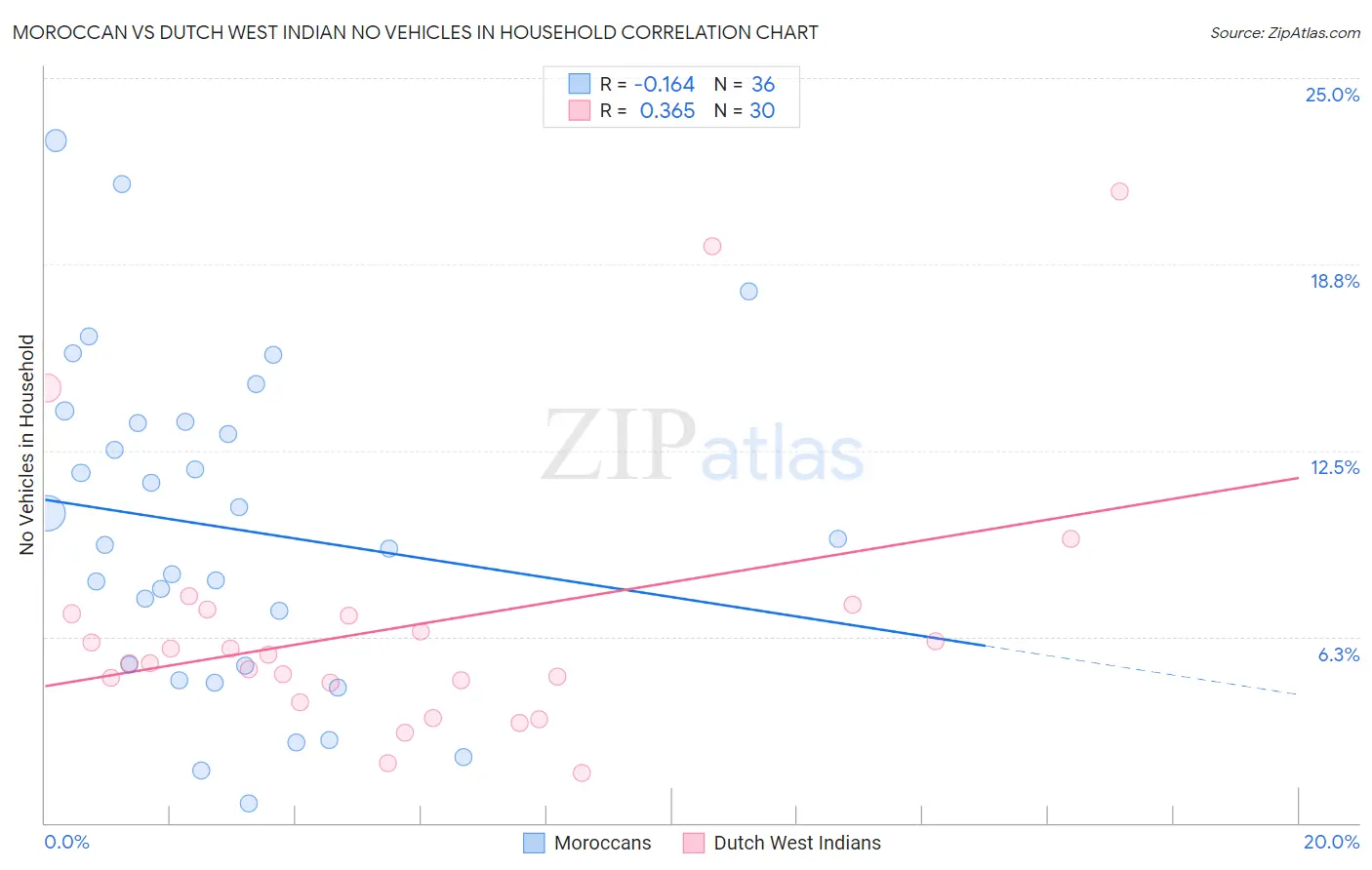 Moroccan vs Dutch West Indian No Vehicles in Household