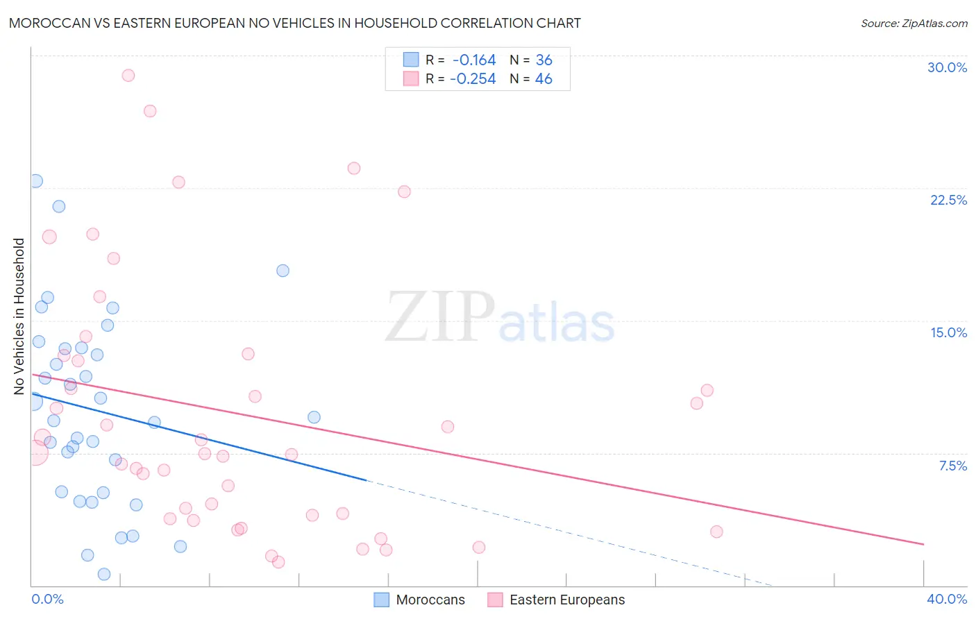 Moroccan vs Eastern European No Vehicles in Household