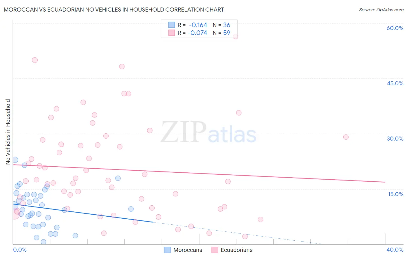 Moroccan vs Ecuadorian No Vehicles in Household