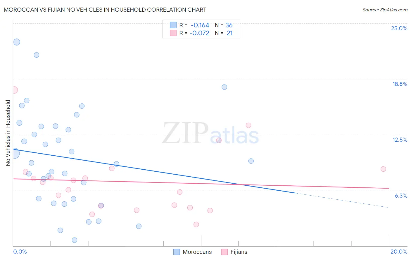 Moroccan vs Fijian No Vehicles in Household
