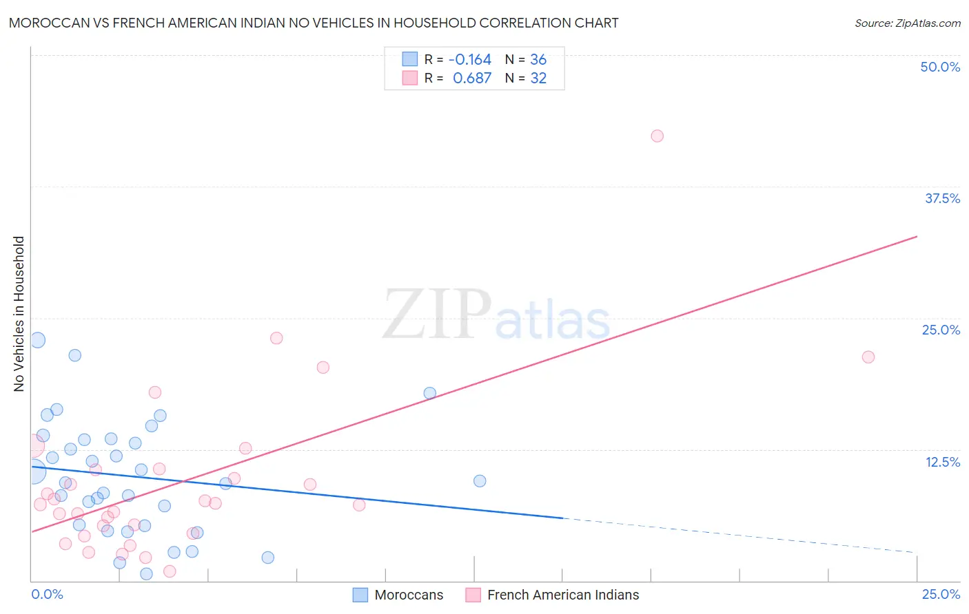 Moroccan vs French American Indian No Vehicles in Household