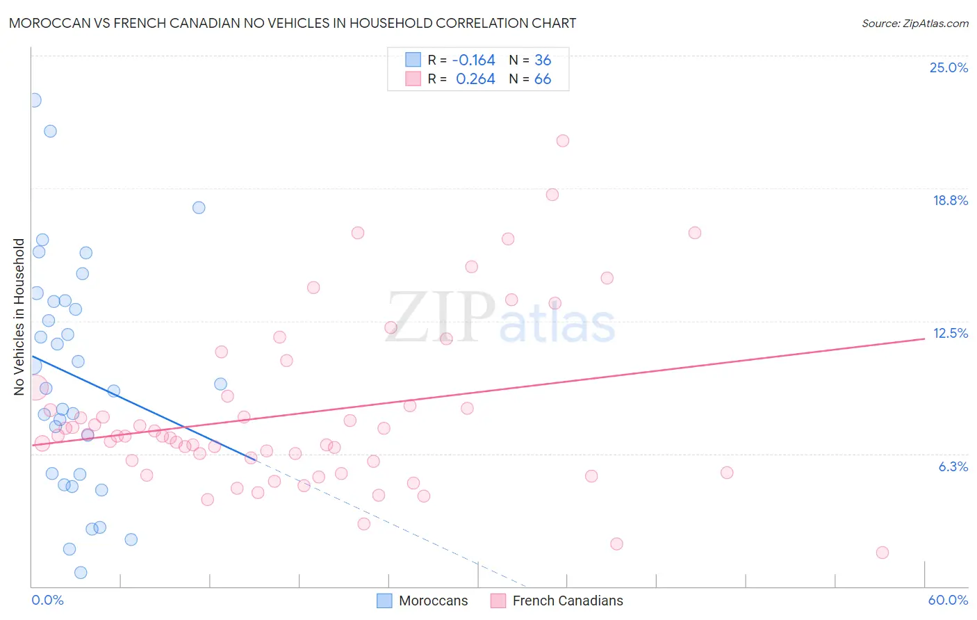 Moroccan vs French Canadian No Vehicles in Household