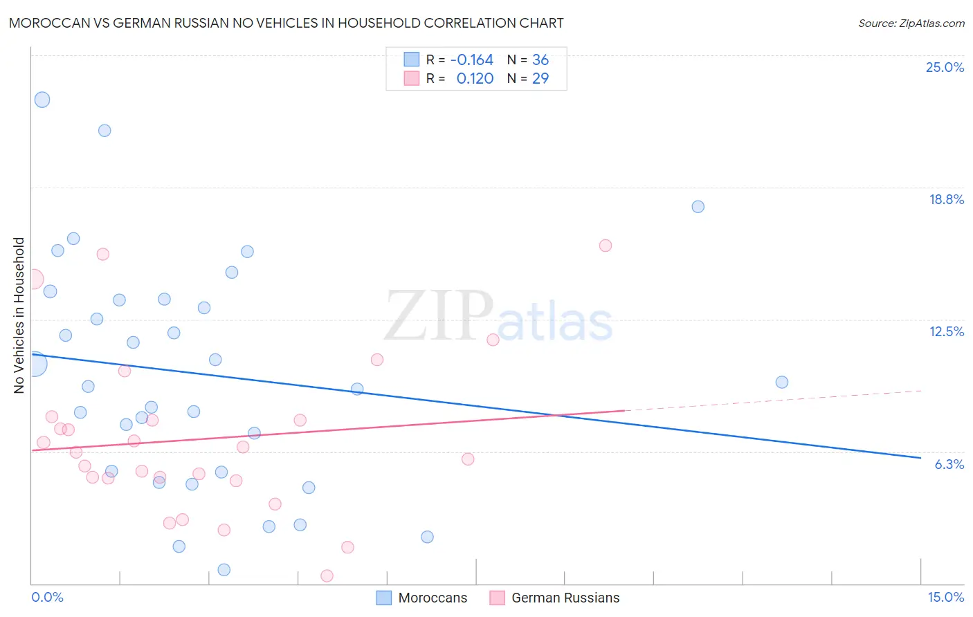 Moroccan vs German Russian No Vehicles in Household