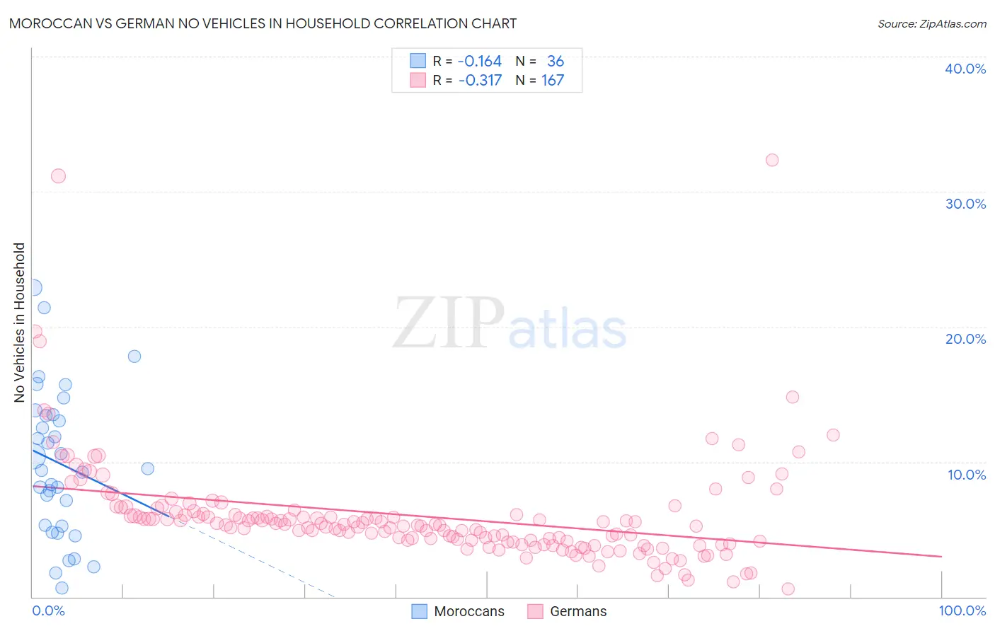 Moroccan vs German No Vehicles in Household