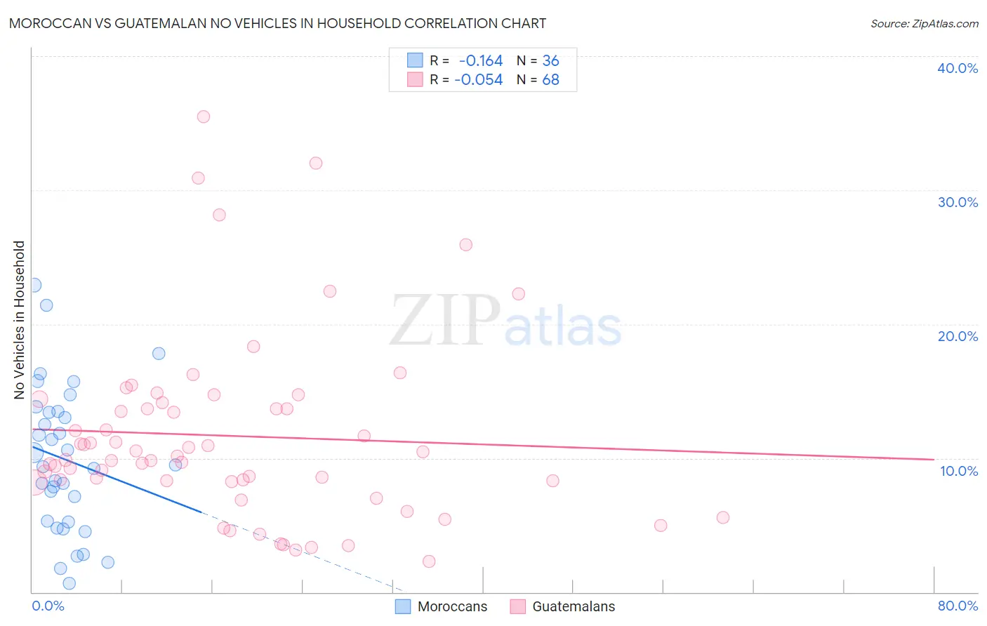 Moroccan vs Guatemalan No Vehicles in Household