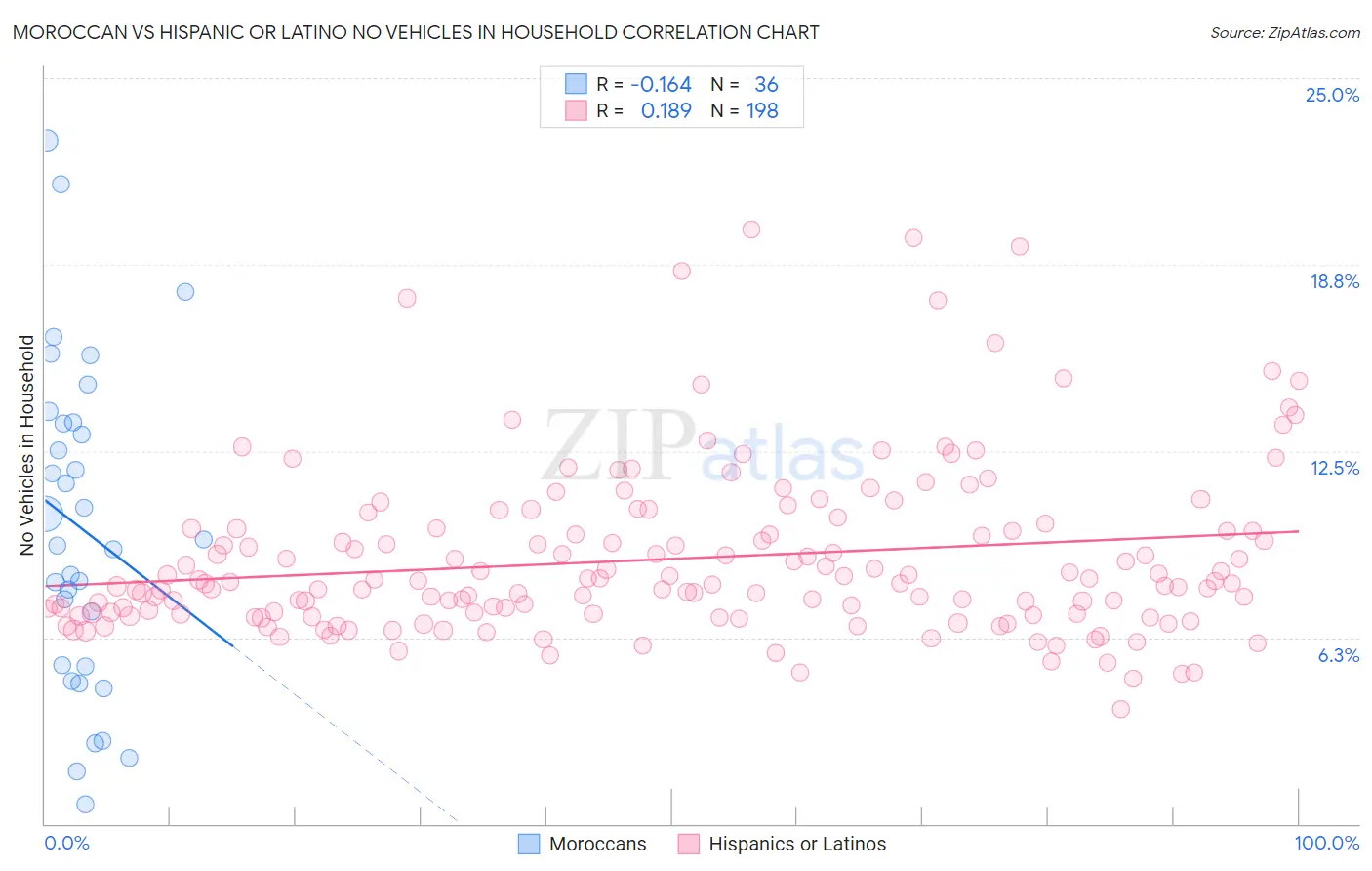 Moroccan vs Hispanic or Latino No Vehicles in Household