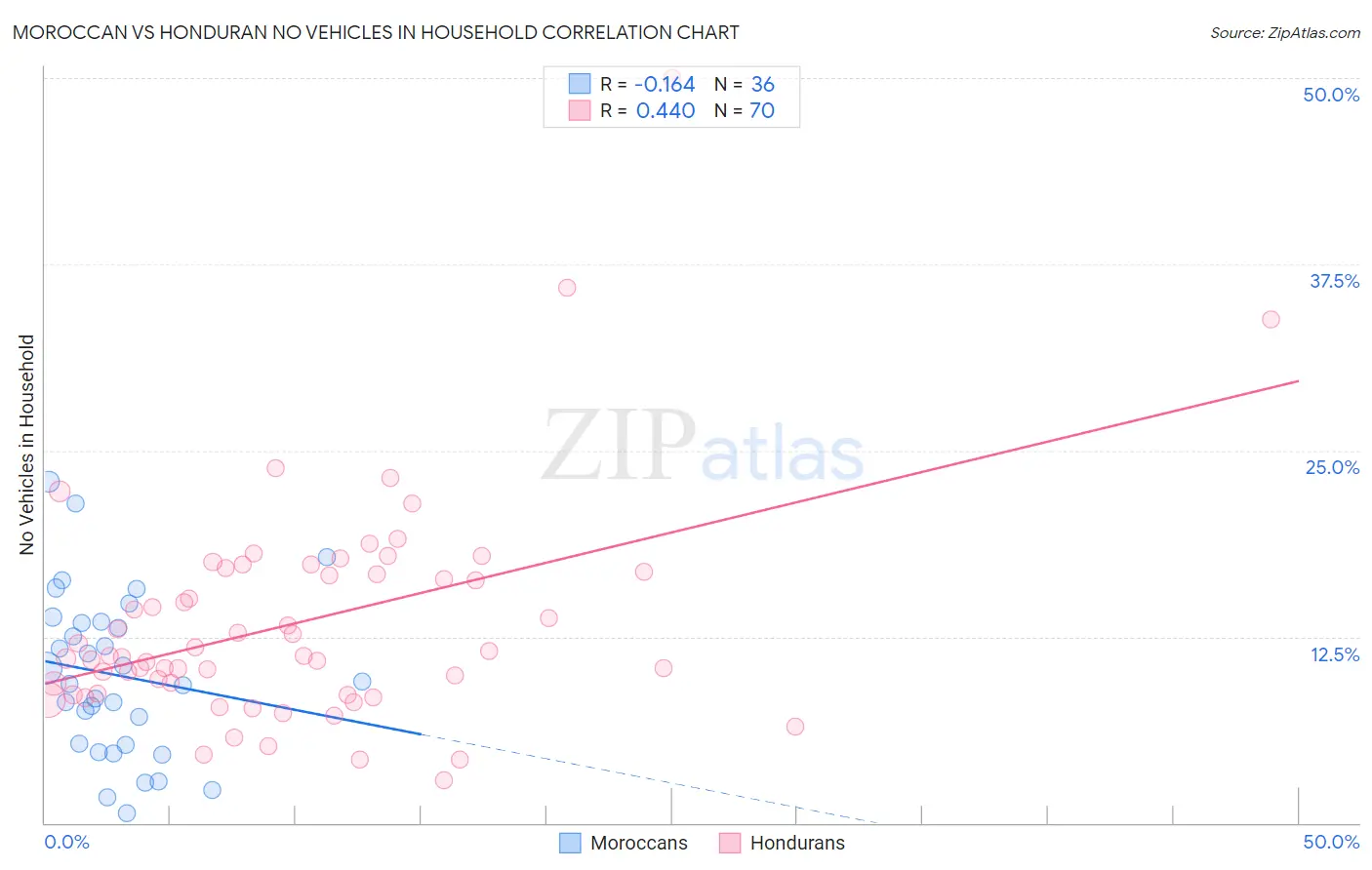 Moroccan vs Honduran No Vehicles in Household
