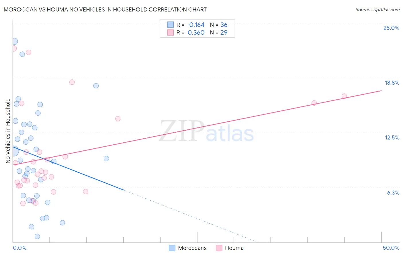 Moroccan vs Houma No Vehicles in Household