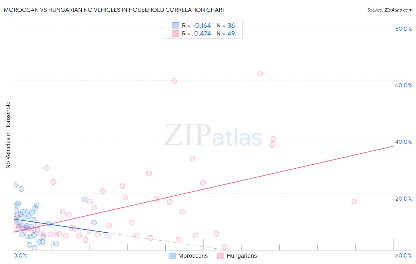 Moroccan vs Hungarian No Vehicles in Household