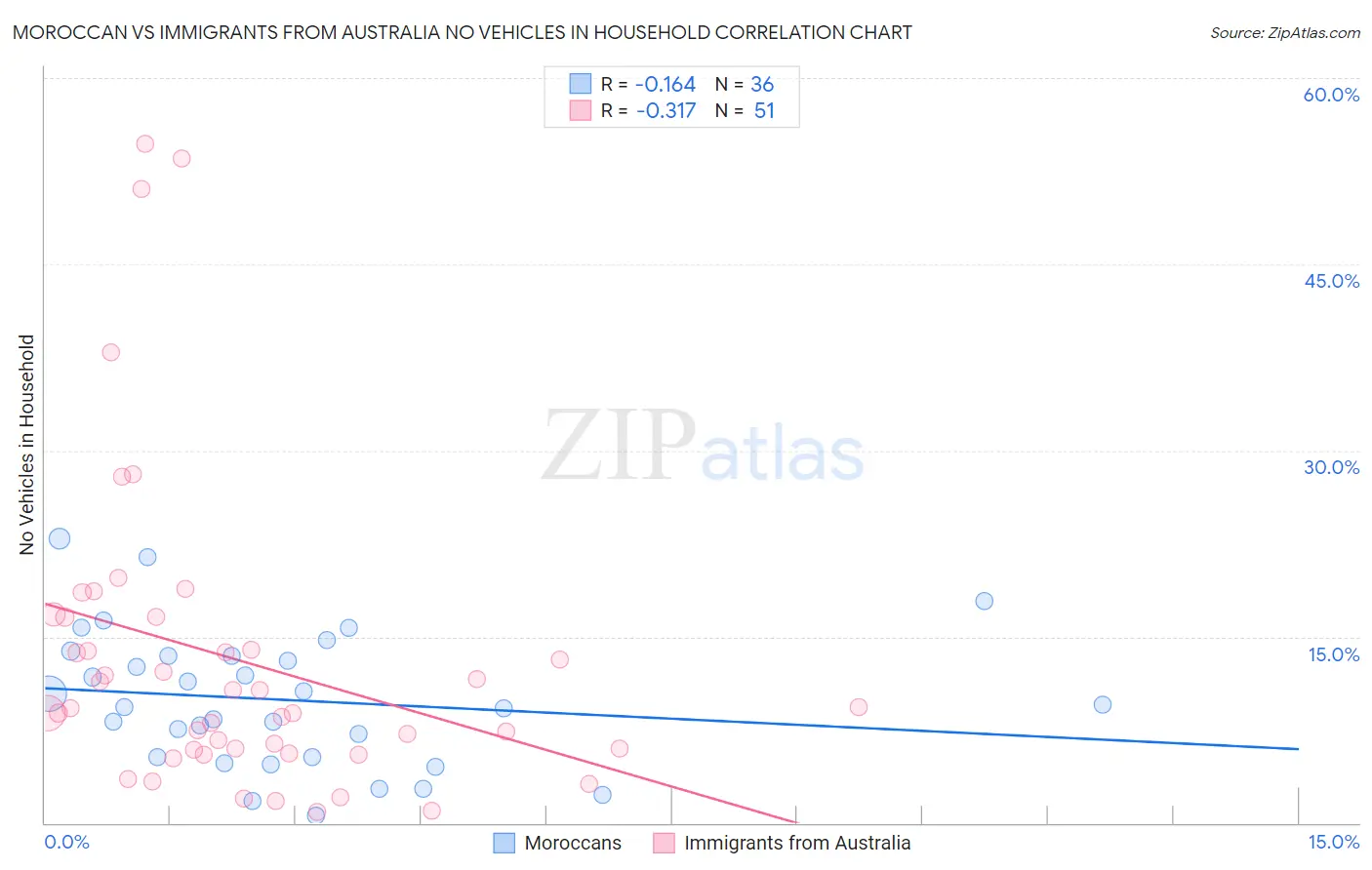Moroccan vs Immigrants from Australia No Vehicles in Household