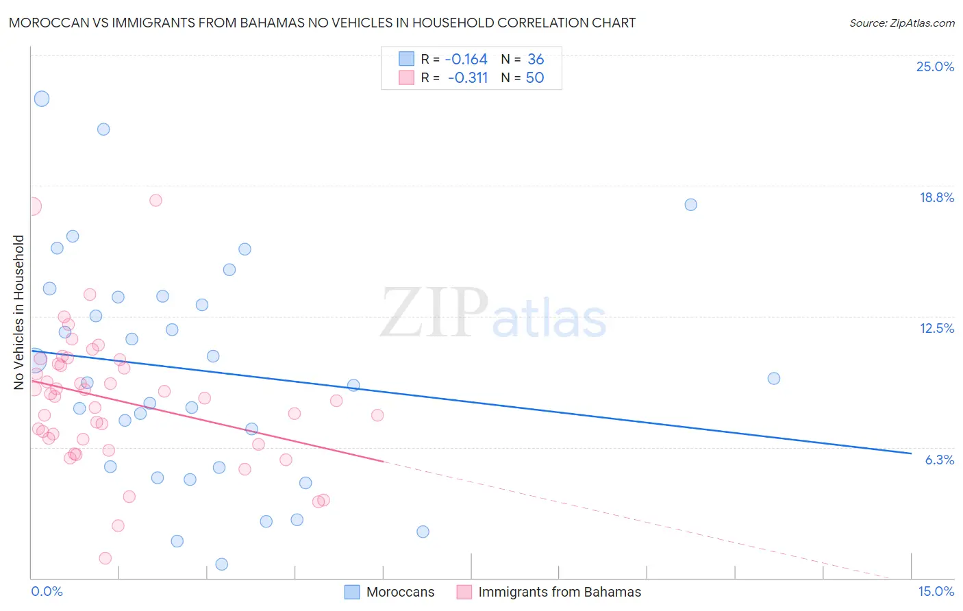 Moroccan vs Immigrants from Bahamas No Vehicles in Household