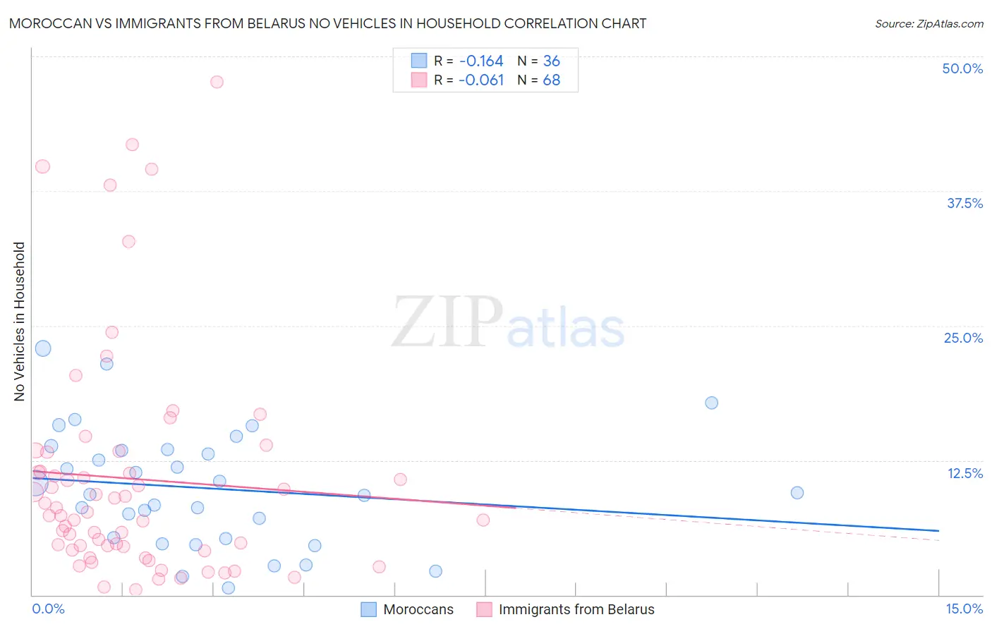 Moroccan vs Immigrants from Belarus No Vehicles in Household