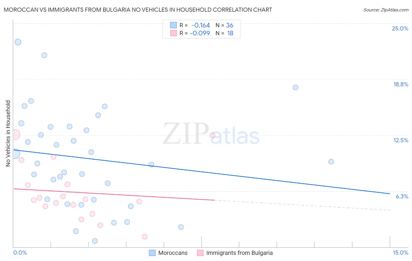 Moroccan vs Immigrants from Bulgaria No Vehicles in Household