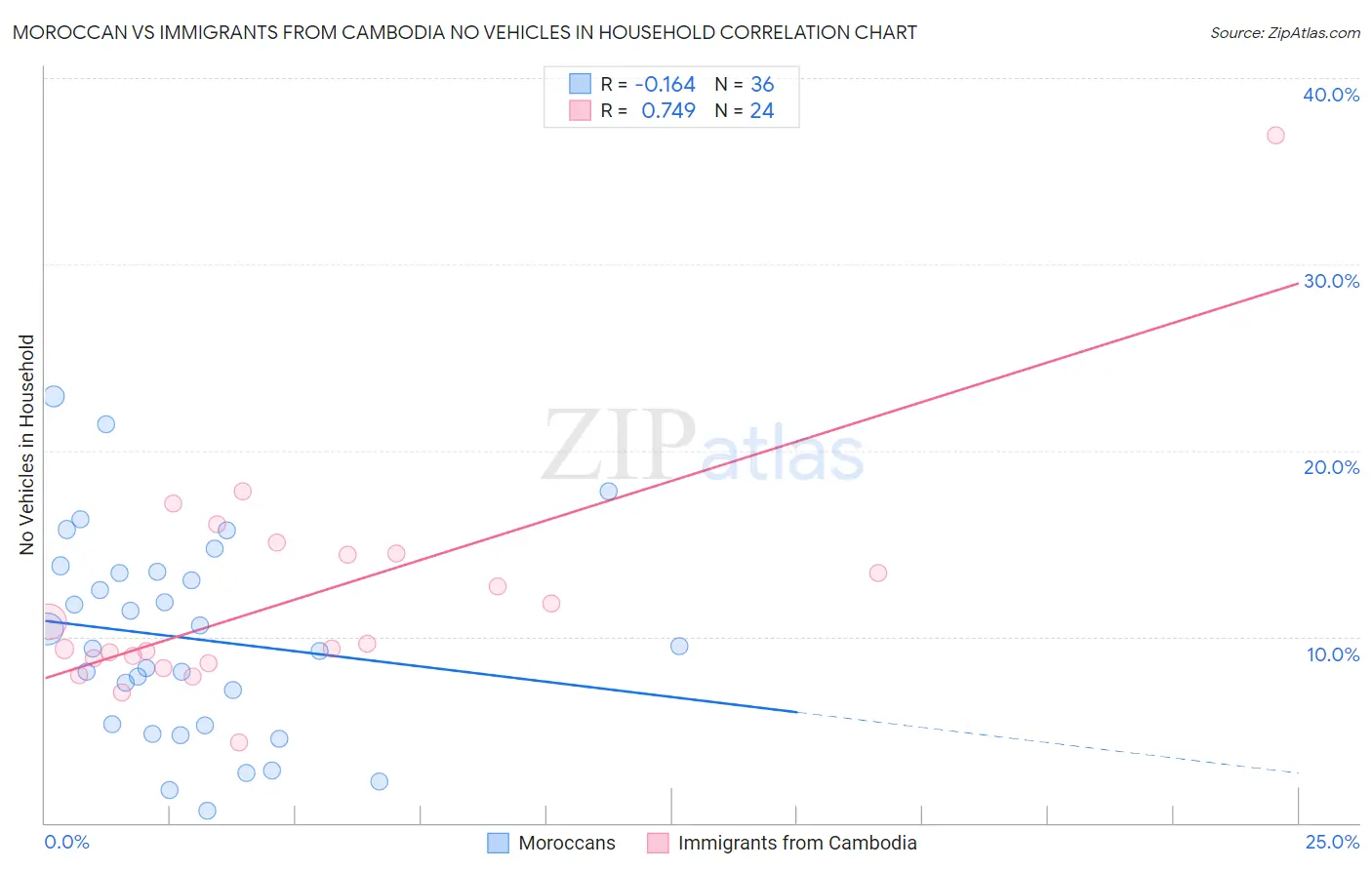 Moroccan vs Immigrants from Cambodia No Vehicles in Household