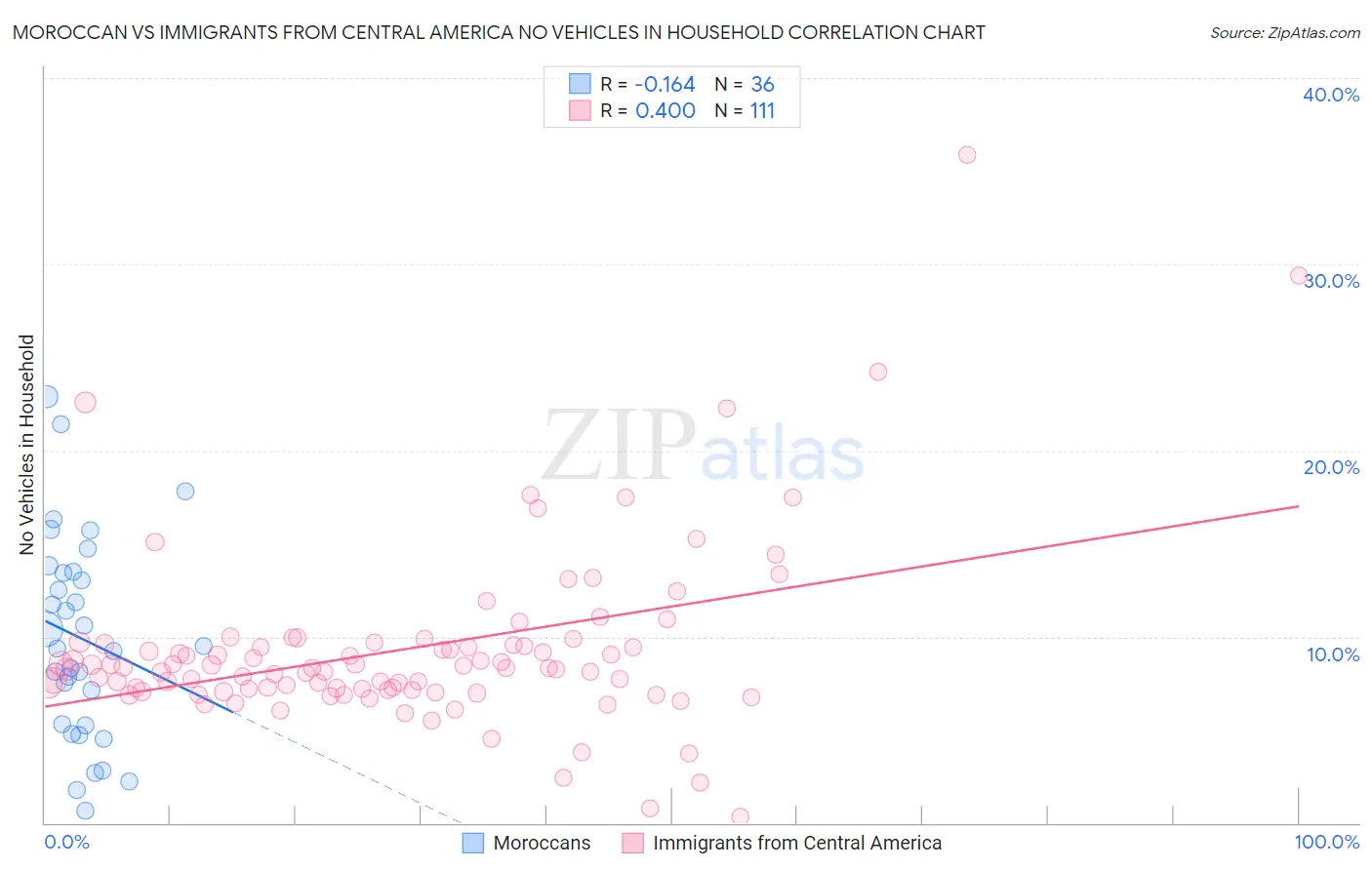 Moroccan vs Immigrants from Central America No Vehicles in Household