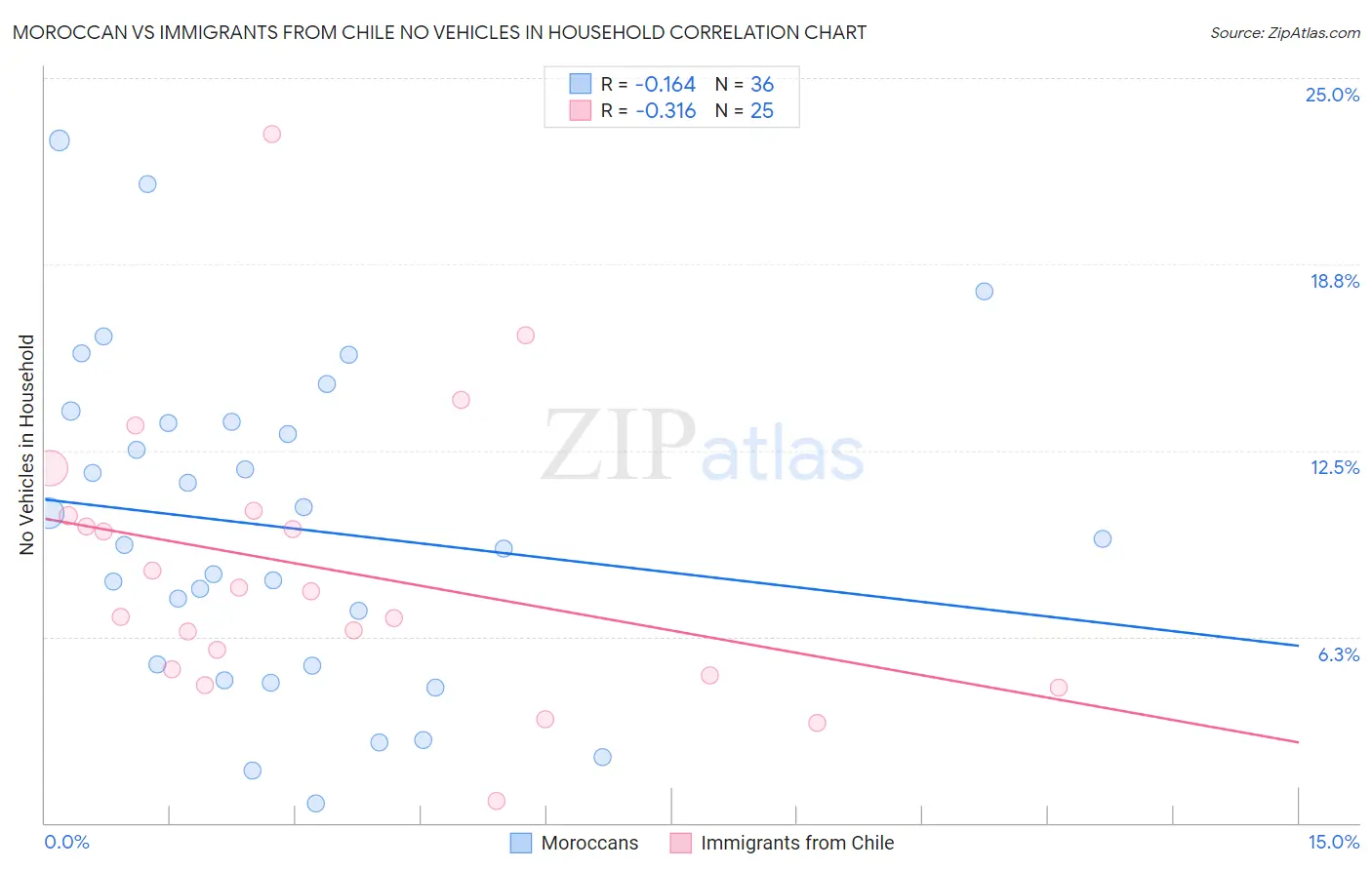 Moroccan vs Immigrants from Chile No Vehicles in Household