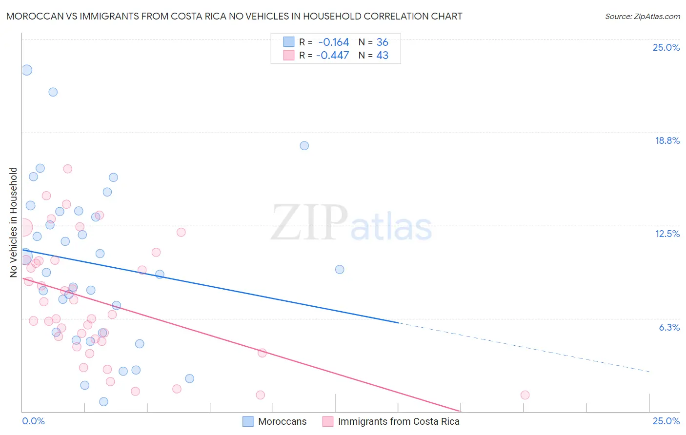 Moroccan vs Immigrants from Costa Rica No Vehicles in Household