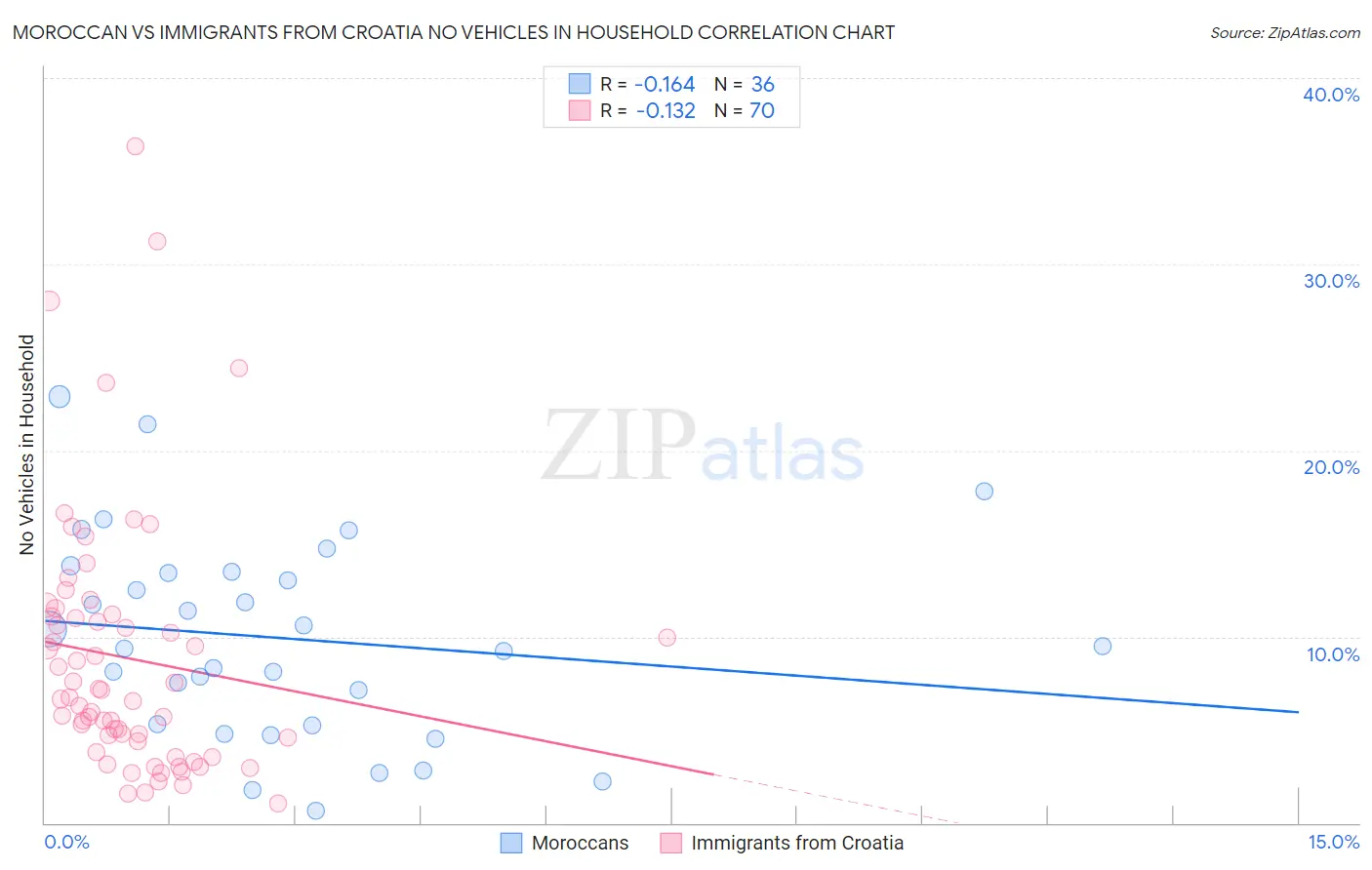 Moroccan vs Immigrants from Croatia No Vehicles in Household