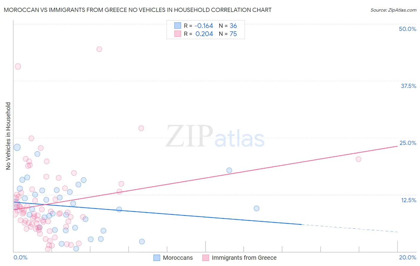 Moroccan vs Immigrants from Greece No Vehicles in Household