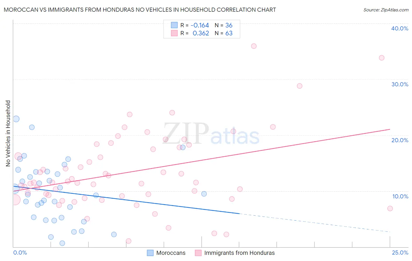 Moroccan vs Immigrants from Honduras No Vehicles in Household