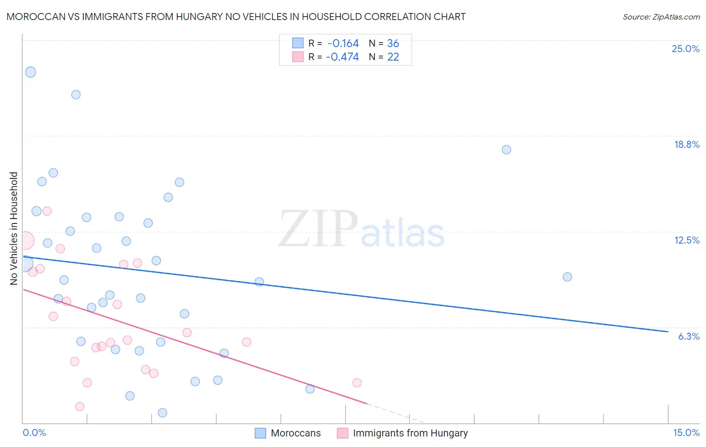 Moroccan vs Immigrants from Hungary No Vehicles in Household