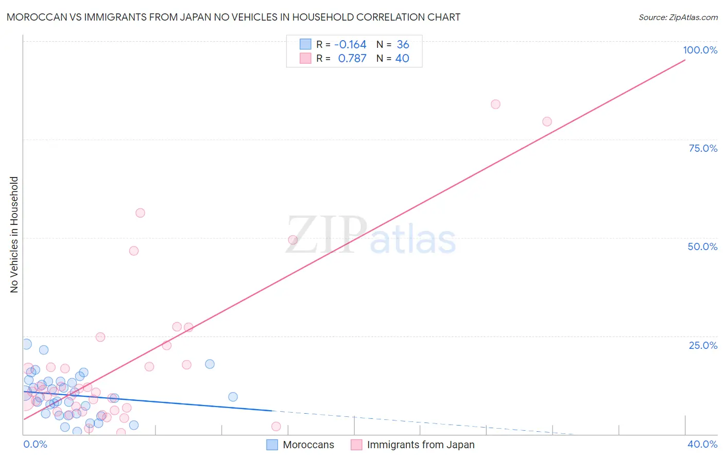 Moroccan vs Immigrants from Japan No Vehicles in Household
