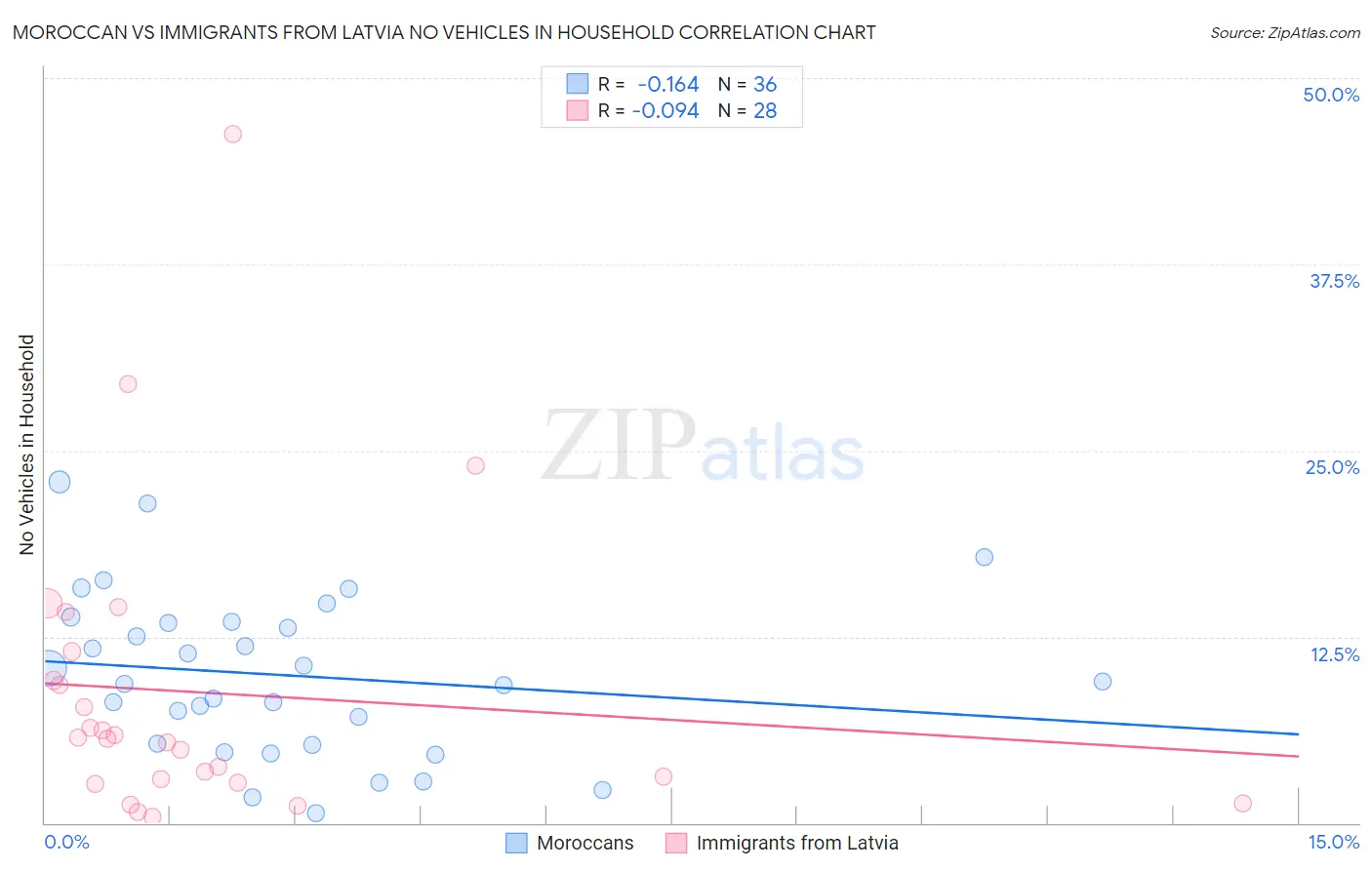 Moroccan vs Immigrants from Latvia No Vehicles in Household