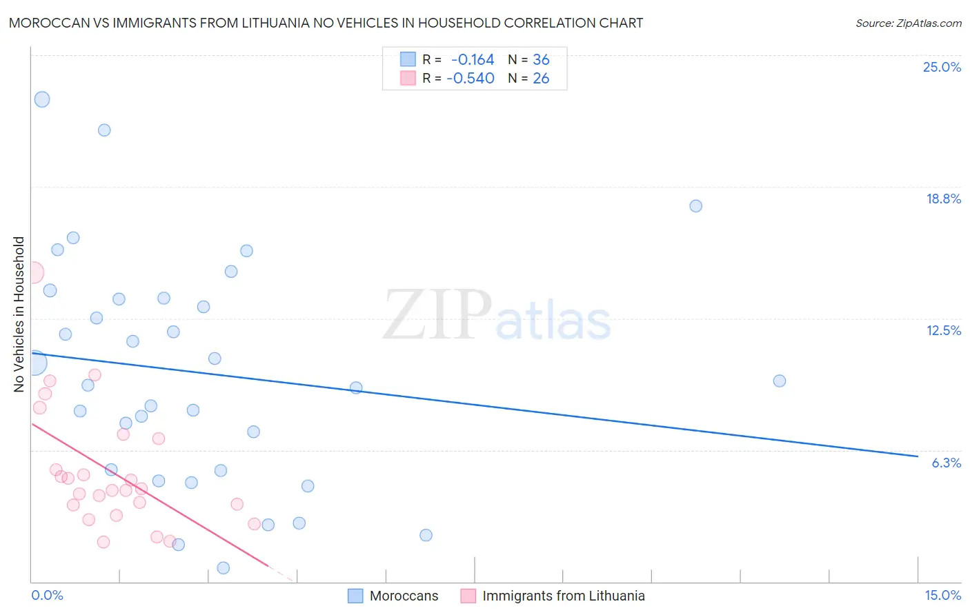 Moroccan vs Immigrants from Lithuania No Vehicles in Household