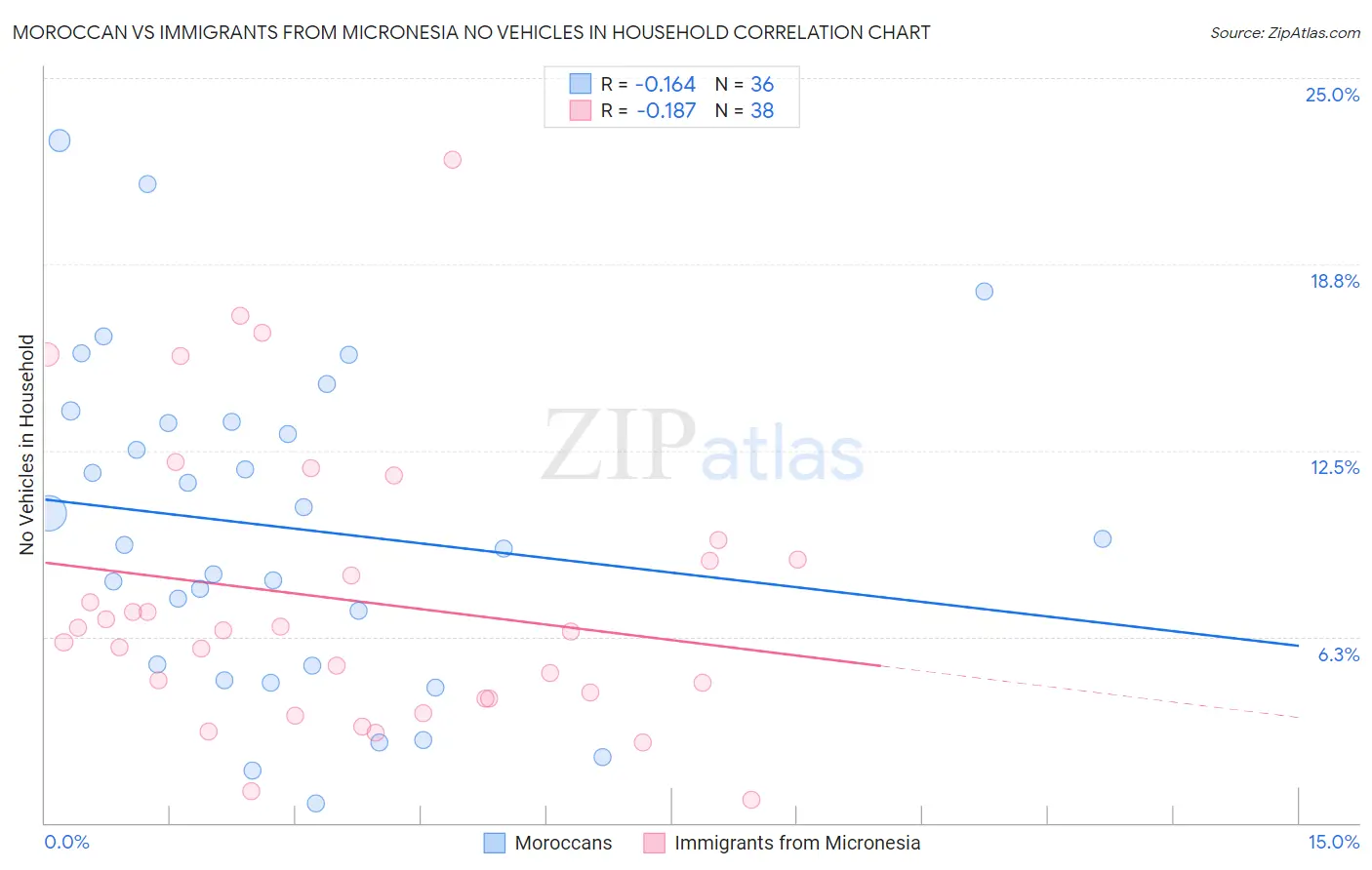 Moroccan vs Immigrants from Micronesia No Vehicles in Household